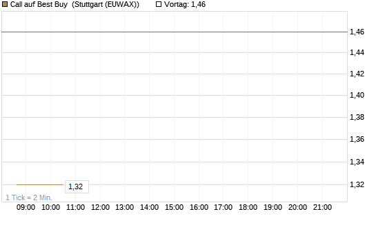 Call auf Best Buy [Morgan Stanley & Co. Int. plc] Chart