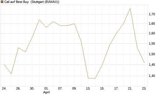 Call auf Best Buy [Morgan Stanley & Co. Int. plc] Chart