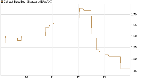 Call auf Best Buy [Morgan Stanley & Co. Int. plc] Chart