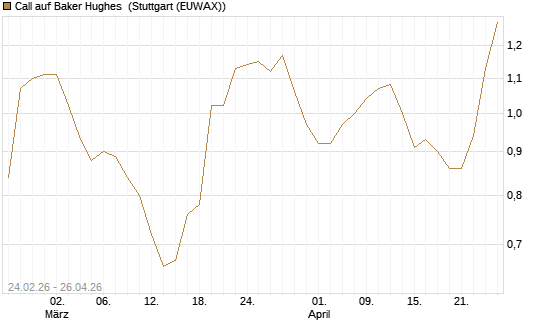 Call auf Baker Hughes [Morgan Stanley & Co. Int. plc] Chart