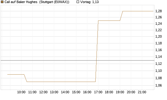 Call auf Baker Hughes [Morgan Stanley & Co. Int. plc] Chart