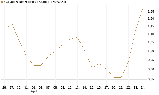 Call auf Baker Hughes [Morgan Stanley & Co. Int. plc] Chart