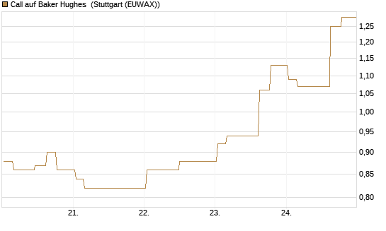 Call auf Baker Hughes [Morgan Stanley & Co. Int. plc] Chart