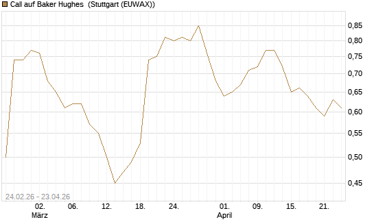 Call auf Baker Hughes [Morgan Stanley & Co. Int. plc] Chart