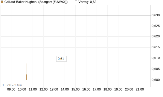 Call auf Baker Hughes [Morgan Stanley & Co. Int. plc] Chart