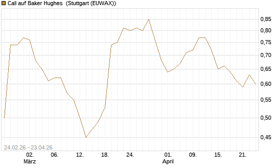 Call auf Baker Hughes [Morgan Stanley & Co. Int. plc] Chart