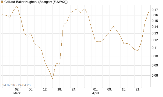 Call auf Baker Hughes [Morgan Stanley & Co. Int. plc] Chart