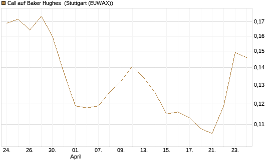 Call auf Baker Hughes [Morgan Stanley & Co. Int. plc] Chart