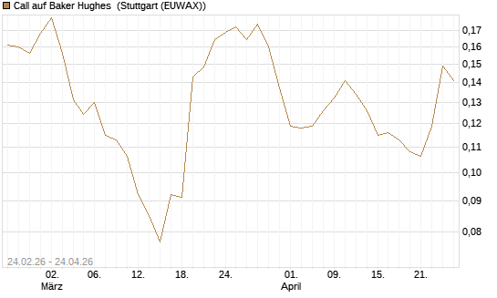 Call auf Baker Hughes [Morgan Stanley & Co. Int. plc] Chart