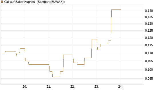 Call auf Baker Hughes [Morgan Stanley & Co. Int. plc] Chart