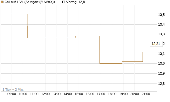 Call auf II-VI [Morgan Stanley & Co. Int. plc] Chart