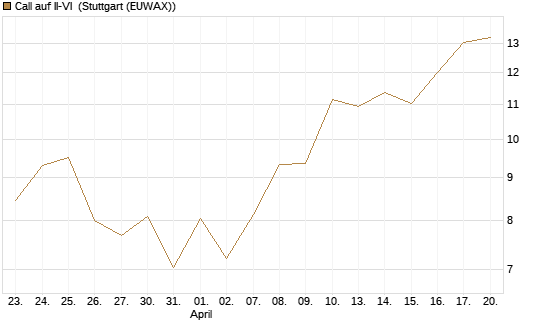Call auf II-VI [Morgan Stanley & Co. Int. plc] Chart