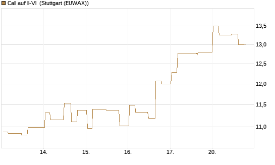 Call auf II-VI [Morgan Stanley & Co. Int. plc] Chart