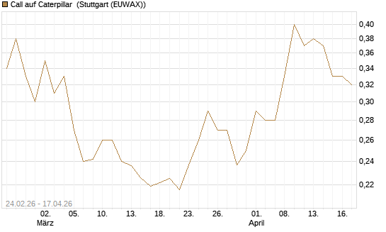 Call auf Caterpillar [Morgan Stanley & Co. Int. plc] Chart