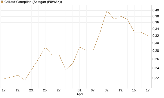 Call auf Caterpillar [Morgan Stanley & Co. Int. plc] Chart