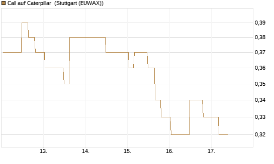 Call auf Caterpillar [Morgan Stanley & Co. Int. plc] Chart