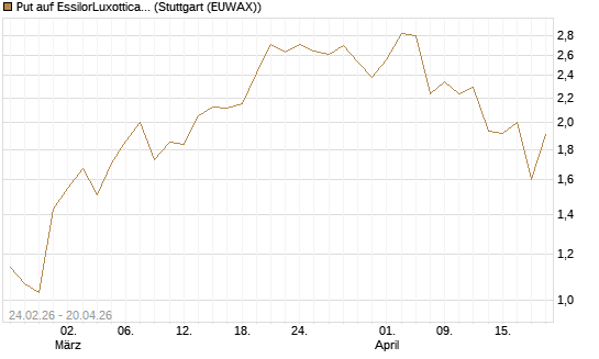 Put auf EssilorLuxottica [Morgan Stanley & Co. Int. plc] Chart