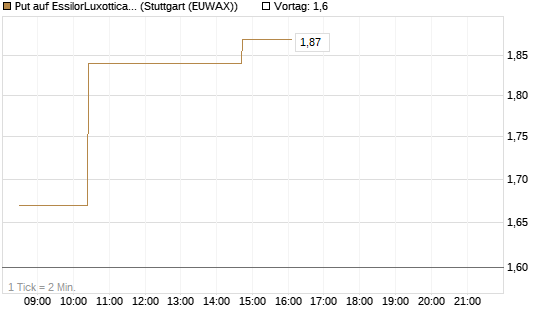 Put auf EssilorLuxottica [Morgan Stanley & Co. Int. plc] Chart