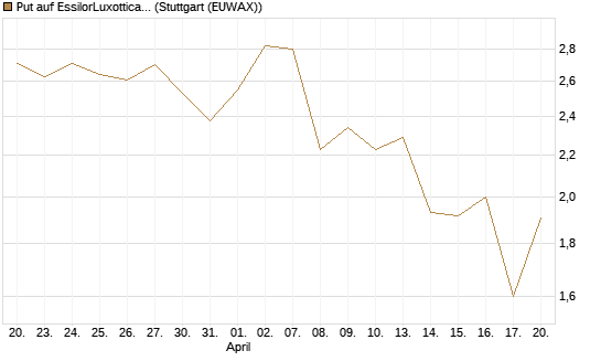 Put auf EssilorLuxottica [Morgan Stanley & Co. Int. plc] Chart