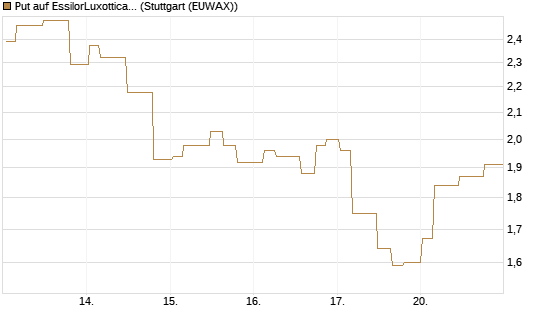 Put auf EssilorLuxottica [Morgan Stanley & Co. Int. plc] Chart