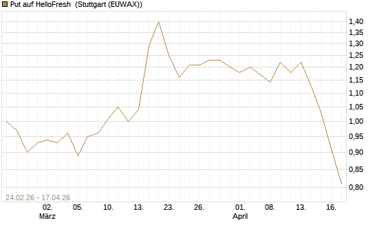 Put auf HelloFresh [Morgan Stanley & Co. Int. plc] Chart