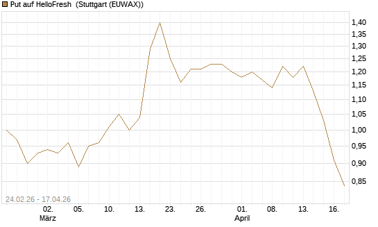 Put auf HelloFresh [Morgan Stanley & Co. Int. plc] Chart