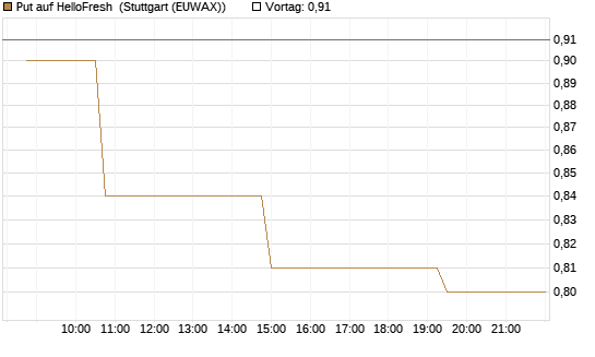 Put auf HelloFresh [Morgan Stanley & Co. Int. plc] Chart