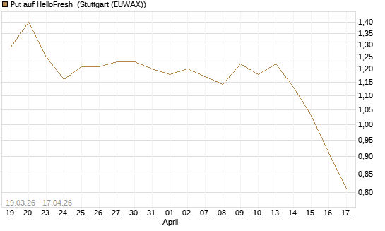 Put auf HelloFresh [Morgan Stanley & Co. Int. plc] Chart