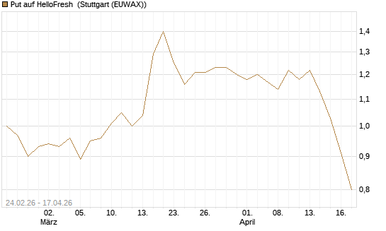 Put auf HelloFresh [Morgan Stanley & Co. Int. plc] Chart