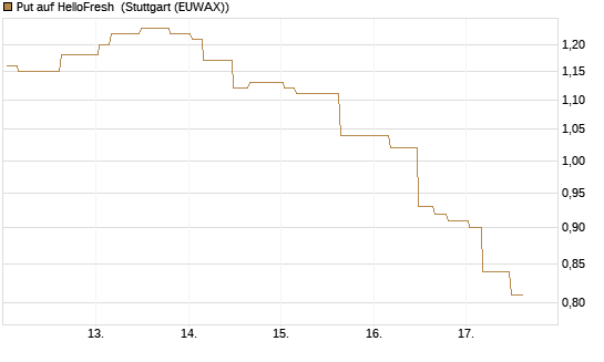Put auf HelloFresh [Morgan Stanley & Co. Int. plc] Chart