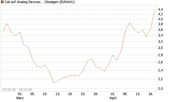 Call auf Analog Devices [Morgan Stanley & Co. Int. plc] Chart