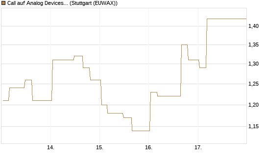 Call auf Analog Devices [Morgan Stanley & Co. Int. plc] Chart