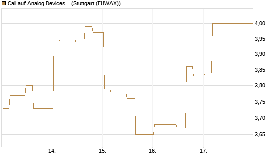 Call auf Analog Devices [Morgan Stanley & Co. Int. plc] Chart