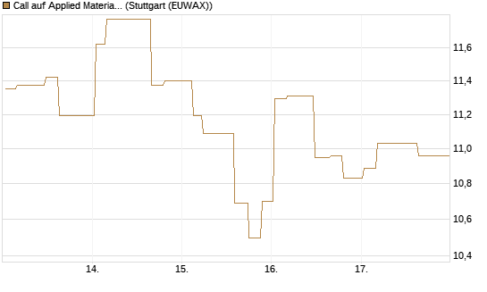 Call auf Applied Materials [Morgan Stanley & Co. Int. plc] Chart