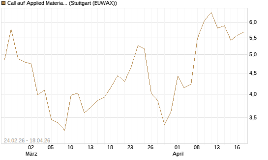 Call auf Applied Materials [Morgan Stanley & Co. Int. plc] Chart