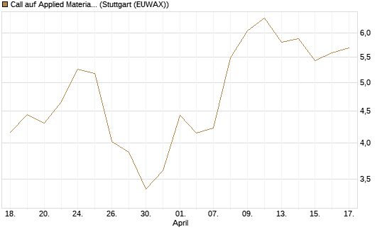 Call auf Applied Materials [Morgan Stanley & Co. Int. plc] Chart