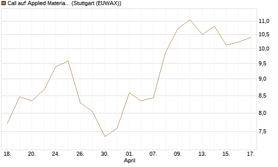 Call auf Applied Materials [Morgan Stanley & Co. Int. plc] Chart