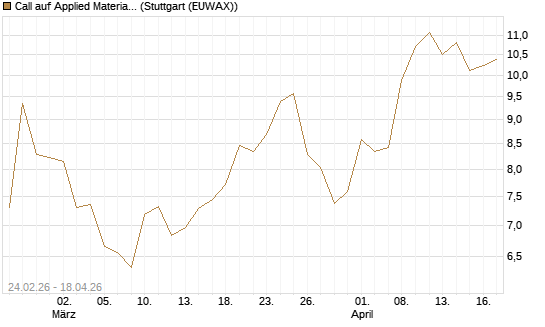 Call auf Applied Materials [Morgan Stanley & Co. Int. plc] Chart