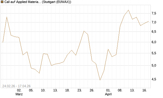 Call auf Applied Materials [Morgan Stanley & Co. Int. plc] Chart