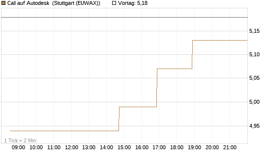 Call auf Autodesk [Morgan Stanley & Co. Int. plc] Chart