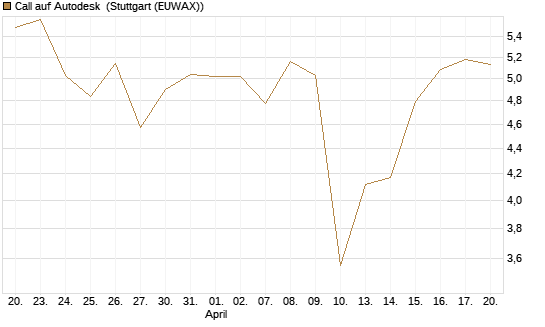 Call auf Autodesk [Morgan Stanley & Co. Int. plc] Chart