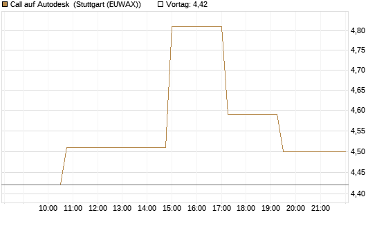 Call auf Autodesk [Morgan Stanley & Co. Int. plc] Chart