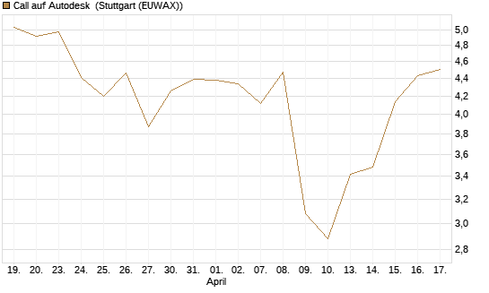 Call auf Autodesk [Morgan Stanley & Co. Int. plc] Chart