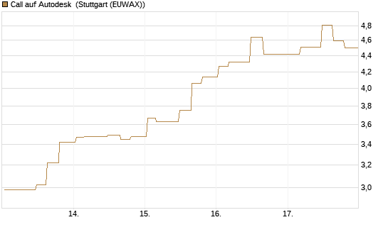 Call auf Autodesk [Morgan Stanley & Co. Int. plc] Chart