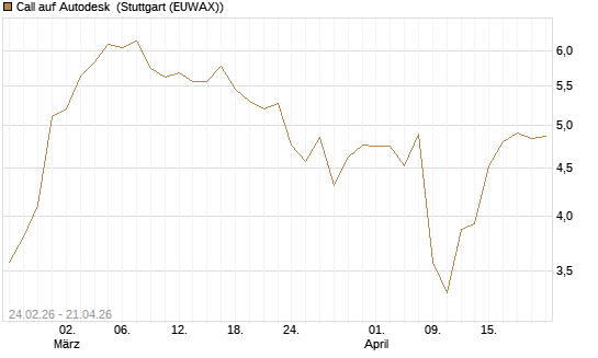 Call auf Autodesk [Morgan Stanley & Co. Int. plc] Chart