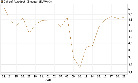 Call auf Autodesk [Morgan Stanley & Co. Int. plc] Chart