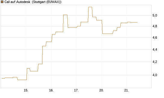 Call auf Autodesk [Morgan Stanley & Co. Int. plc] Chart