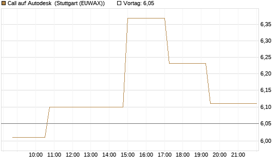 Call auf Autodesk [Morgan Stanley & Co. Int. plc] Chart