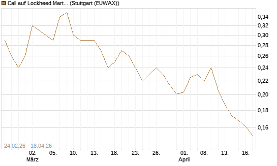 Call auf Lockheed Martin [Morgan Stanley & Co. Int. plc] Chart