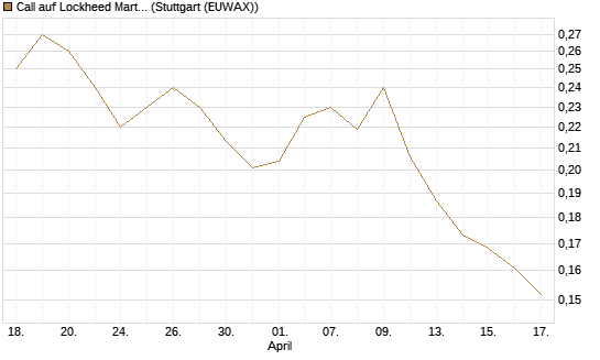 Call auf Lockheed Martin [Morgan Stanley & Co. Int. plc] Chart